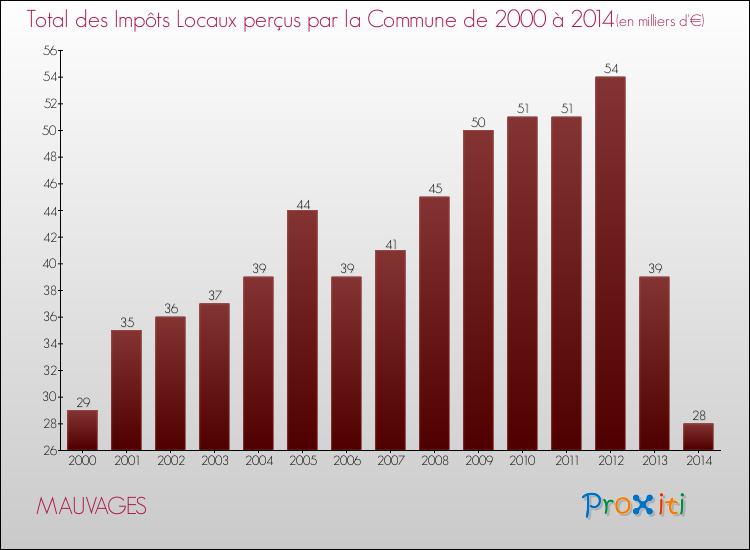 Evolution des Impôts Locaux pour la commune de MAUVAGES de 2000 à 2014 Evolution des Impôts Locaux pour MAUVAGES de 2000 à 2014