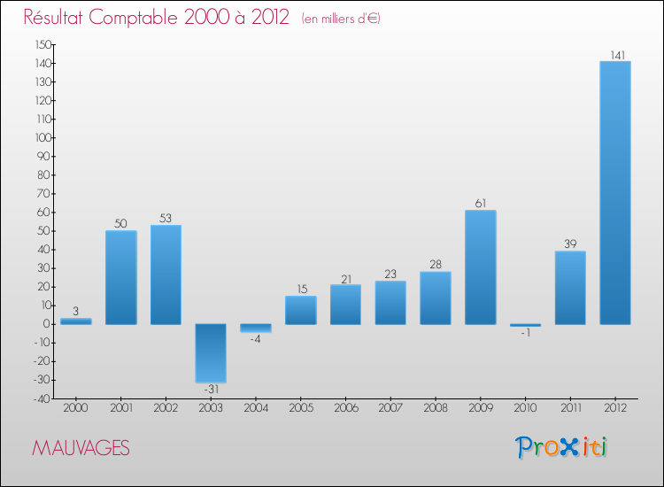 Evolution du résultat comptable pour la commune de MAUVAGES de 2000 à 2012 Evolution du résultat comptable pour MAUVAGES de 2000 à 2012