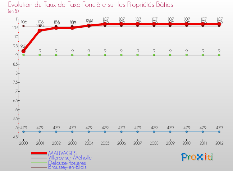 Evolution du taux de la taxe foncière sur le bati pour MAUVAGES et les communes proches de 2000 à 2012 Comparaison des taux de taxe foncière sur le bati pour MAUVAGES et les communes voisines de 2000 à 2012