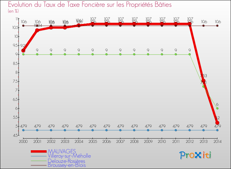 Evolution du taux de la taxe foncière sur le bati pour MAUVAGES et les communes proches de 2000 à 2014 Comparaison des taux de taxe foncière sur le bati pour MAUVAGES et les communes voisines de 2000 à 2014