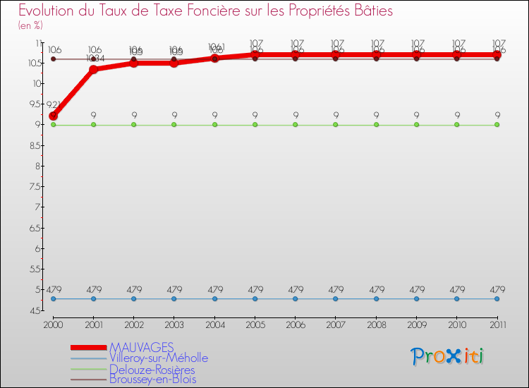 Evolution du taux de la taxe foncière sur le bati pour MAUVAGES et les communes proches Comparaison des taux de taxe foncière sur le bati pour MAUVAGES et les communes voisines