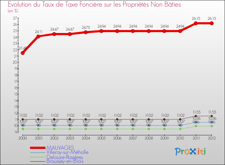 Evolution du taux de la taxe foncière sur les immeubles et terrains non batis pour MAUVAGES et les communes proches de 2000 à 2012 Comparaison des taux de la taxe foncière sur les immeubles et terrains non batis pour MAUVAGES et les communes voisines de 2000 à 2012