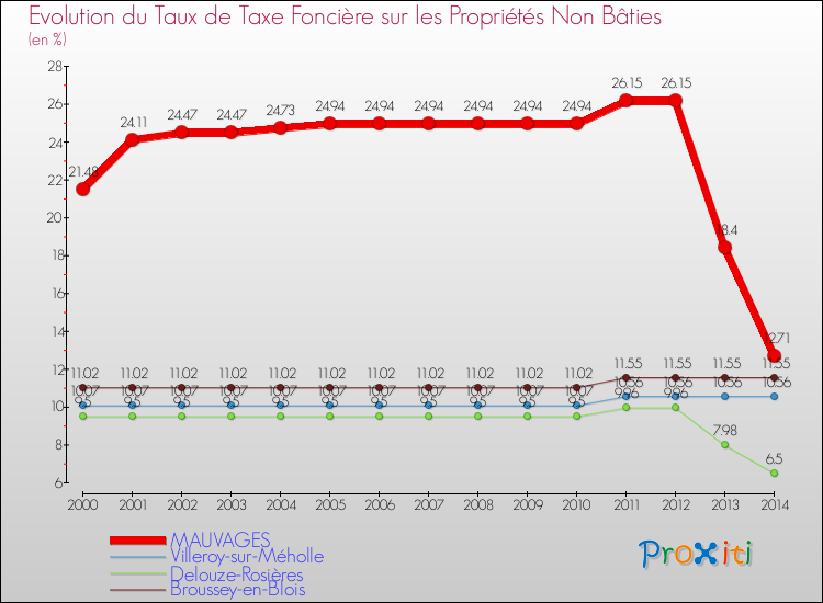 Evolution du taux de la taxe foncière sur les immeubles et terrains non batis pour MAUVAGES et les communes proches de 2000 à 2014 Comparaison des taux de la taxe foncière sur les immeubles et terrains non batis pour MAUVAGES et les communes voisines de 2000 à 2014