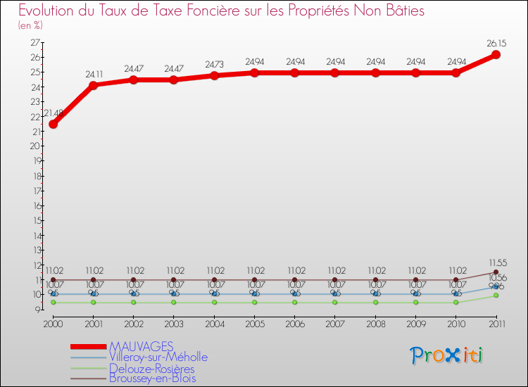 Evolution du taux de la taxe foncière sur les immeubles et terrains non batis pour MAUVAGES et les communes proches Comparaison des taux de la taxe foncière sur les immeubles et terrains non batis pour MAUVAGES et les communes voisines