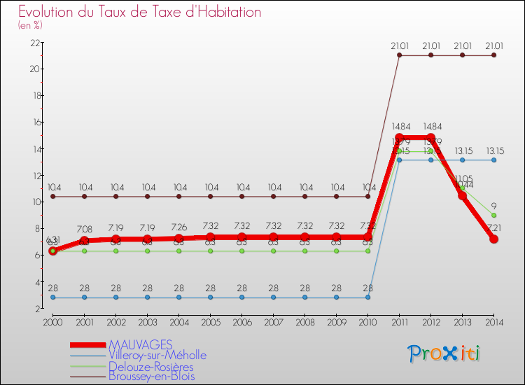Evolution du taux de la taxe d'habitation pour MAUVAGES et les communes proches de 2000 à 2014 Comparaison des taux de la taxe d'habitation pour MAUVAGES et les communes voisines de 2000 à 2014