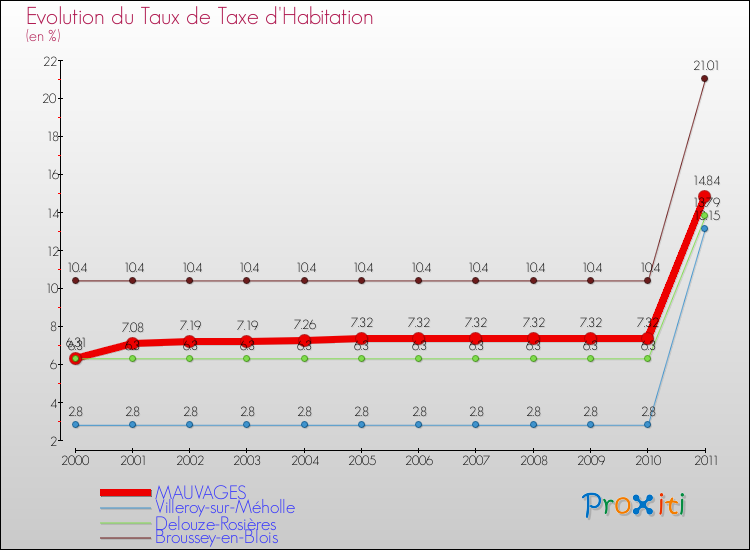 Evolution du taux de la taxe d'habitation pour MAUVAGES et les communes proches Comparaison des taux de la taxe d'habitation pour MAUVAGES et les communes voisines