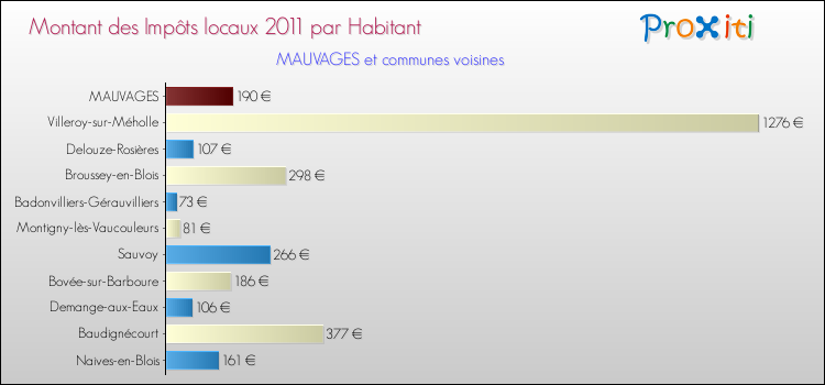 Montant des impôts locaux par Habitant pour MAUVAGES et les communes proches Comparaison des impôts locaux par habitant pour MAUVAGES et les communes voisines