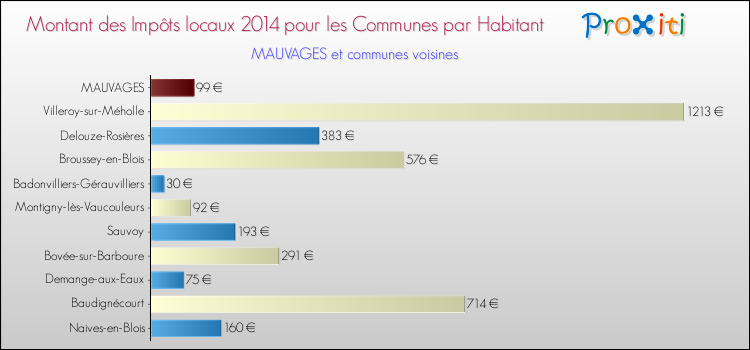 Montant des impôts locaux par Habitant pour MAUVAGES et les communes proches en 2014 Comparaison des impôts locaux par habitant pour MAUVAGES et les communes voisines en 2014