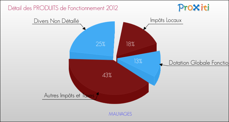 Décomposition du Budget de Fonctionnement 2012 de la commune de MAUVAGES Budget de Fonctionnement 2012 pour la commune de MAUVAGES