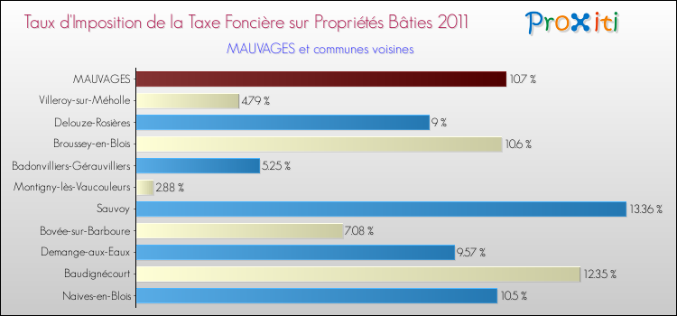 Taux d'imposition de la taxe foncière sur le bati 2011 pour MAUVAGES et les communes proches Comparaison des taux d'imposition de la taxe foncière sur le bati 2011 pour MAUVAGES et les communes voisines