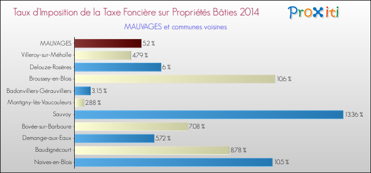 Taux d'imposition de la taxe foncière sur le bati 2014 pour MAUVAGES et les communes proches Comparaison des taux d'imposition de la taxe foncière sur le bati 2014 pour MAUVAGES et les communes voisines