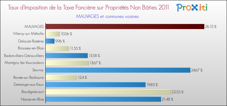 Taux d'imposition de la taxe foncière sur les immeubles et terrains non batis 2011 pour MAUVAGES et les communes proches Comparaison des taux d'imposition de la taxe foncière sur les immeubles et terrains non batis 2011 pour MAUVAGES et les communes voisines
