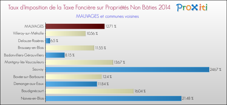 Taux d'imposition de la taxe foncière sur les immeubles et terrains non batis 2014 pour MAUVAGES et les communes proches Comparaison des taux d'imposition de la taxe foncière sur les immeubles et terrains non batis 2014 pour MAUVAGES et les communes voisines