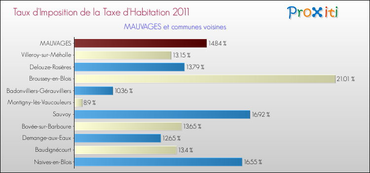 Taux d'imposition de la taxe d'habitation 2011 pour MAUVAGES et les communes proches Comparaison des taux d'imposition de la taxe d'habitation 2011 pour MAUVAGES et les communes voisines