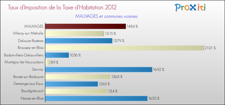Taux d'imposition de la taxe d'habitation 2012 pour MAUVAGES et les communes proches Comparaison des taux d'imposition de la taxe d'habitation 2012 pour MAUVAGES et les communes voisines