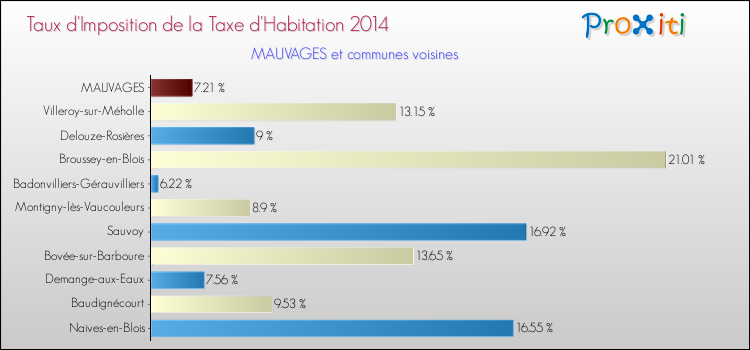 Taux d'imposition de la taxe d'habitation 2014 pour MAUVAGES et les communes proches Comparaison des taux d'imposition de la taxe d'habitation 2014 pour MAUVAGES et les communes voisines