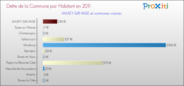 Dette par habitant de la commune en 2011 pour MAXEY-SUR-VAISE et les communes proches Comparaison de la dette par habitant de la commune en 2011 pour MAXEY-SUR-VAISE et les communes voisines