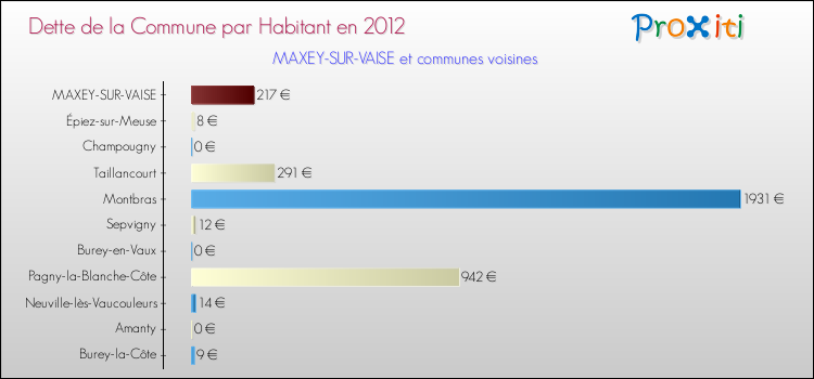 Dette par habitant de la commune en 2012 pour MAXEY-SUR-VAISE et les communes proches Comparaison de la dette par habitant de la commune en 2012 pour MAXEY-SUR-VAISE et les communes voisines