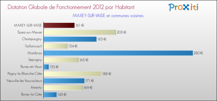 Montant des dotations globales de fonctionnement DGF par Habitant pour MAXEY-SUR-VAISE et les communes proches Comparaison des des dotations globales de fonctionnement DGF par habitant pour MAXEY-SUR-VAISE et les communes voisines