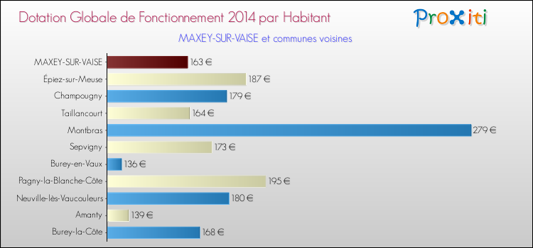 Montant des dotations globales de fonctionnement DGF par Habitant pour MAXEY-SUR-VAISE et les communes proches en 2014. Comparaison des des dotations globales de fonctionnement DGF par habitant pour MAXEY-SUR-VAISE et les communes voisines en 2014.