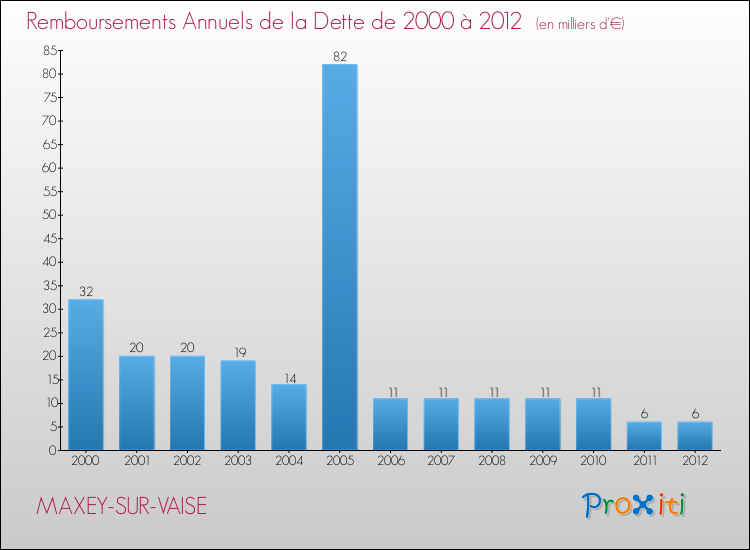 Evolution de l'annuité de la dette pour la commune de MAXEY-SUR-VAISE de 2000 à 2012 Annuités de la dette pour MAXEY-SUR-VAISE de 2000 à 2012