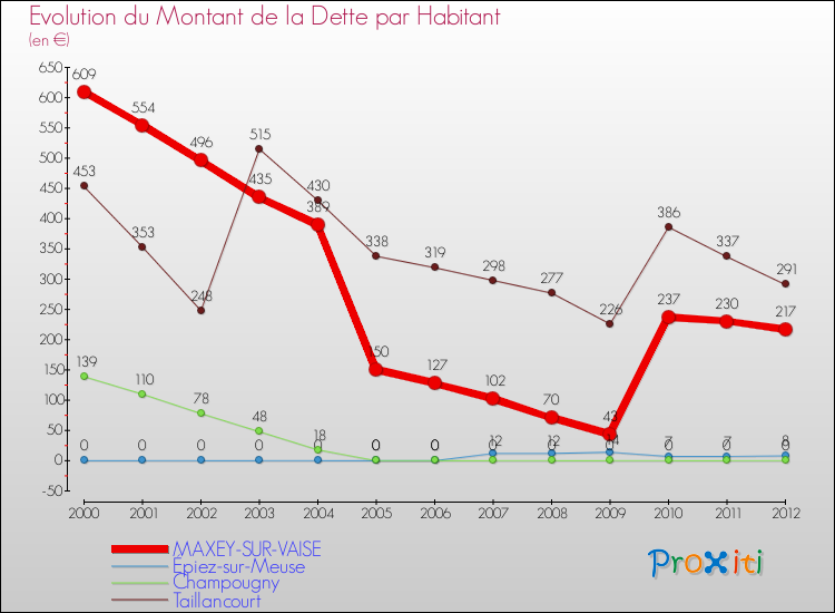 Evolution de la dette par habitant pour la commune de MAXEY-SUR-VAISE et les communes proches de 2000 à 2012 Comparaison de la dette par habitant pour MAXEY-SUR-VAISE et les communes voisines de 2000 à 2012