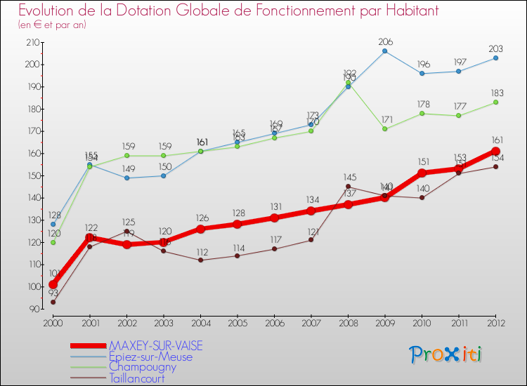 Evolution et montant de la dotation globale de fonctionnement par Habitant pour MAXEY-SUR-VAISE et les communes proches Comparaison des dotations globales de fonctionnement par habitant pour MAXEY-SUR-VAISE et les communes voisines