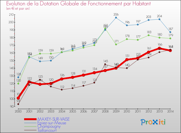 Evolution et montant de la dotation globale de fonctionnement par Habitant pour MAXEY-SUR-VAISE et les communes proches de 2000 à 2014. Comparaison des dotations globales de fonctionnement par habitant pour MAXEY-SUR-VAISE et les communes voisines de 2000 à 2014.