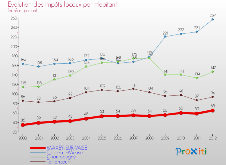 Evolution et montant des impôts locaux par Habitant pour MAXEY-SUR-VAISE et les communes proches Comparaison des impôts locaux par habitant pour MAXEY-SUR-VAISE et les communes voisines