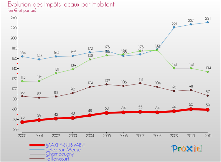 Evolution et montant des impôts locaux par Habitant pour MAXEY-SUR-VAISE et les communes proches Comparaison des impôts locaux par habitant pour MAXEY-SUR-VAISE et les communes voisines