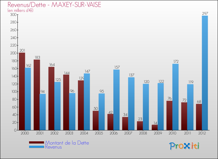Evolution comparée de la dette et des revenus pour la commune de MAXEY-SUR-VAISE de 2000 à 2012 Comparaison de la dette et des revenus pour MAXEY-SUR-VAISE de 2000 à 2012