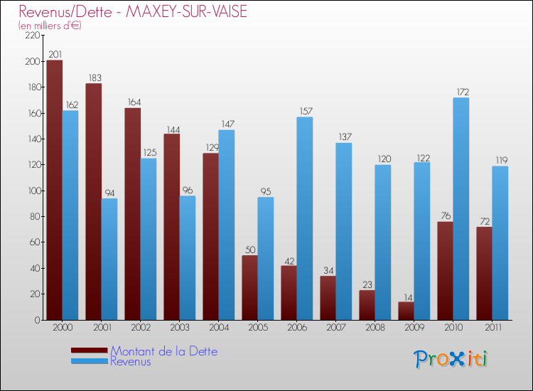 Evolution comparée de la dette et des revenus pour la commune de MAXEY-SUR-VAISE de 2000 à 2011 Comparaison de la dette et des revenus pour MAXEY-SUR-VAISE de 2000 à 2011