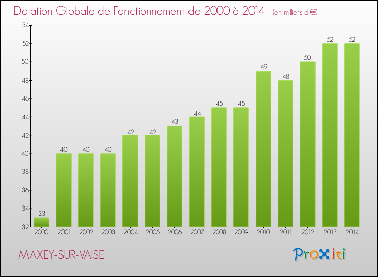 Evolution du montant de la Dotation Globale de Fonctionnement pour la commune de MAXEY-SUR-VAISE de 2000 à 2014 Evolution du montant de la Dotation Globale de Fonctionnement pour MAXEY-SUR-VAISE de 2000 à 2014