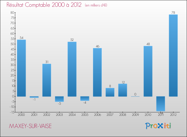 Evolution du résultat comptable pour la commune de MAXEY-SUR-VAISE de 2000 à 2012 Evolution du résultat comptable pour MAXEY-SUR-VAISE de 2000 à 2012