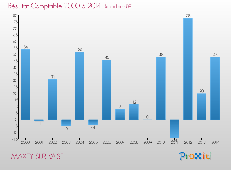 Evolution du résultat comptable pour la commune de MAXEY-SUR-VAISE de 2000 à 2014 Evolution du résultat comptable pour MAXEY-SUR-VAISE de 2000 à 2014