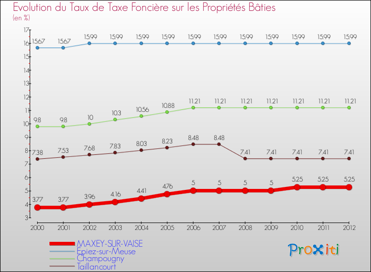 Evolution du taux de la taxe foncière sur le bati pour MAXEY-SUR-VAISE et les communes proches de 2000 à 2012 Comparaison des taux de taxe foncière sur le bati pour MAXEY-SUR-VAISE et les communes voisines de 2000 à 2012