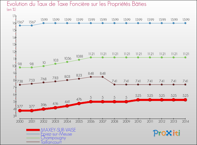 Evolution du taux de la taxe foncière sur le bati pour MAXEY-SUR-VAISE et les communes proches de 2000 à 2014 Comparaison des taux de taxe foncière sur le bati pour MAXEY-SUR-VAISE et les communes voisines de 2000 à 2014