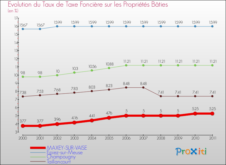 Evolution du taux de la taxe foncière sur le bati pour MAXEY-SUR-VAISE et les communes proches Comparaison des taux de taxe foncière sur le bati pour MAXEY-SUR-VAISE et les communes voisines