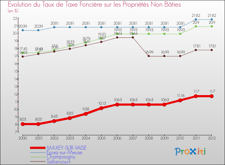 Evolution du taux de la taxe foncière sur les immeubles et terrains non batis pour MAXEY-SUR-VAISE et les communes proches de 2000 à 2012 Comparaison des taux de la taxe foncière sur les immeubles et terrains non batis pour MAXEY-SUR-VAISE et les communes voisines de 2000 à 2012