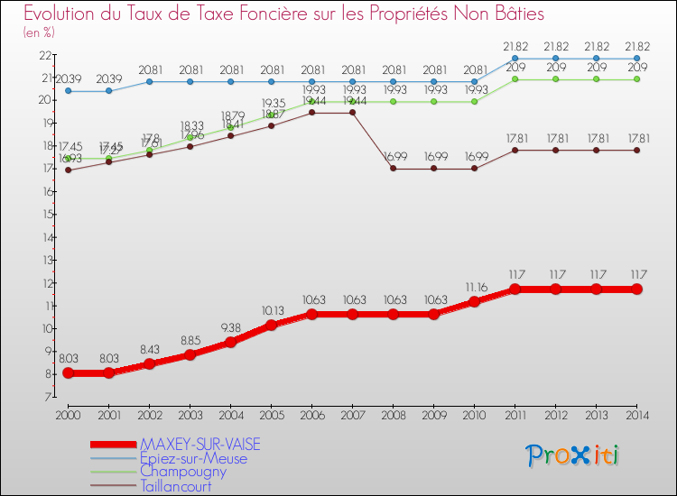 Evolution du taux de la taxe foncière sur les immeubles et terrains non batis pour MAXEY-SUR-VAISE et les communes proches de 2000 à 2014 Comparaison des taux de la taxe foncière sur les immeubles et terrains non batis pour MAXEY-SUR-VAISE et les communes voisines de 2000 à 2014