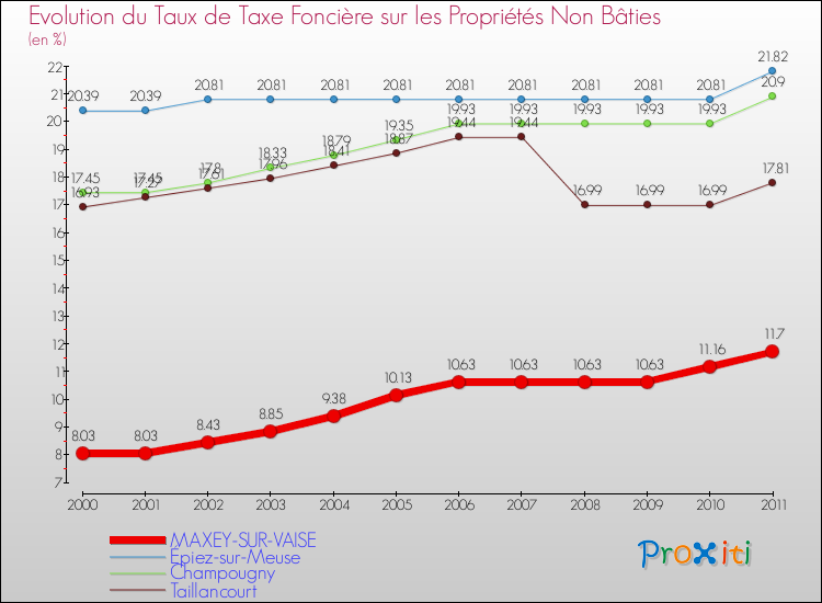 Evolution du taux de la taxe foncière sur les immeubles et terrains non batis pour MAXEY-SUR-VAISE et les communes proches Comparaison des taux de la taxe foncière sur les immeubles et terrains non batis pour MAXEY-SUR-VAISE et les communes voisines