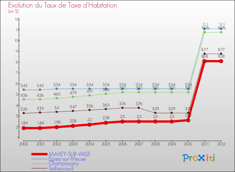 Evolution du taux de la taxe d'habitation pour MAXEY-SUR-VAISE et les communes proches Comparaison des taux de la taxe d'habitation pour MAXEY-SUR-VAISE et les communes voisines
