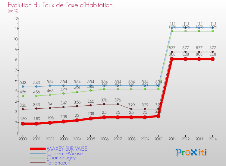 Evolution du taux de la taxe d'habitation pour MAXEY-SUR-VAISE et les communes proches de 2000 à 2014 Comparaison des taux de la taxe d'habitation pour MAXEY-SUR-VAISE et les communes voisines de 2000 à 2014