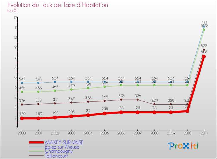 Evolution du taux de la taxe d'habitation pour MAXEY-SUR-VAISE et les communes proches Comparaison des taux de la taxe d'habitation pour MAXEY-SUR-VAISE et les communes voisines