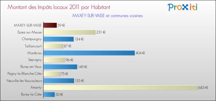 Montant des impôts locaux par Habitant pour MAXEY-SUR-VAISE et les communes proches Comparaison des impôts locaux par habitant pour MAXEY-SUR-VAISE et les communes voisines