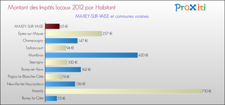 Montant des impôts locaux par Habitant pour MAXEY-SUR-VAISE et les communes proches Comparaison des impôts locaux par habitant pour MAXEY-SUR-VAISE et les communes voisines