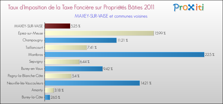 Taux d'imposition de la taxe foncière sur le bati 2011 pour MAXEY-SUR-VAISE et les communes proches Comparaison des taux d'imposition de la taxe foncière sur le bati 2011 pour MAXEY-SUR-VAISE et les communes voisines