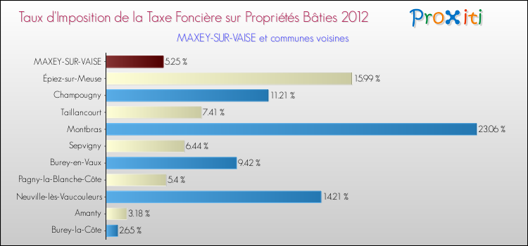 Taux d'imposition de la taxe foncière sur le bati 2012 pour MAXEY-SUR-VAISE et les communes proches Comparaison des taux d'imposition de la taxe foncière sur le bati 2012 pour MAXEY-SUR-VAISE et les communes voisines