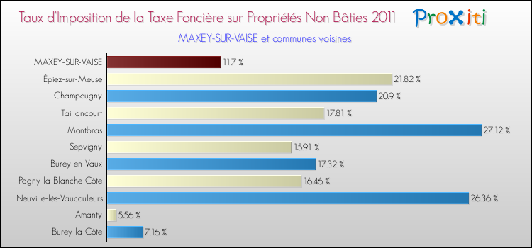 Taux d'imposition de la taxe foncière sur les immeubles et terrains non batis 2011 pour MAXEY-SUR-VAISE et les communes proches Comparaison des taux d'imposition de la taxe foncière sur les immeubles et terrains non batis 2011 pour MAXEY-SUR-VAISE et les communes voisines