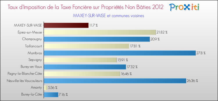 Taux d'imposition de la taxe foncière sur les immeubles et terrains non batis 2012 pour MAXEY-SUR-VAISE et les communes proches Comparaison des taux d'imposition de la taxe foncière sur les immeubles et terrains non batis 2012 pour MAXEY-SUR-VAISE et les communes voisines